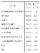 表4 2019年上海外贸出口额前十位商品出口情况