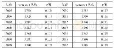 《表1 历年Moran’s I系数值及检验结果》