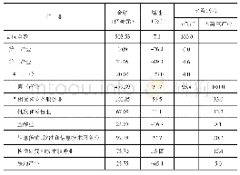 表2 2019年上海外商直接投资合同金额行业分布情况