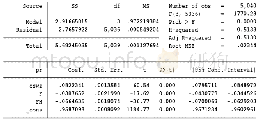 表4 变量pr、cswz、F、FN线性回归分析结果