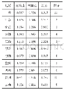 《表3 2018长江经济带各地区建筑业及制造业从业人员区位熵》