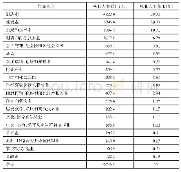 表1 长江经济带分行业大类法人单位从业人员状况