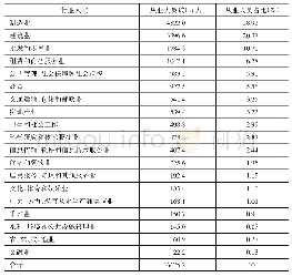 《表1 长江经济带分行业大类法人单位从业人员状况》