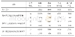 表5 2019年规模以上工业企业主要指标平均值（万元）