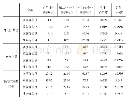 《表1 三类企业首位度测算情况》