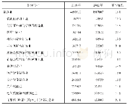 《表3 2012、2018年部分制造业行业R&D经费内部支出》