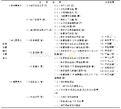 《表3 初拟建构指标体系的文献来源列表》