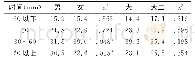 《表2 学生每次参与体育活动时长一览表 (%) (N=1 114)》