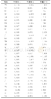 《表5 成分矩阵：全民健身视角下宁波市草根体育组织发展策略研究——基于FG-SERVPERF模型》