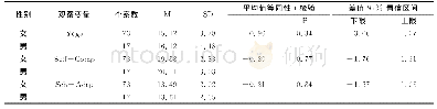 《表1 瑜伽、自我同情、学校适应的性别差异性分析汇总表》