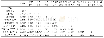 表3 有形资产与无形资产等指标间相关系数情况