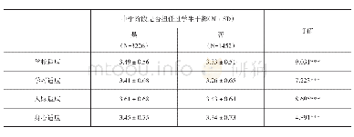 《表4 中学阶段是否担任学生干部学生学校适应及其因素的平均数、标准差和t检验》