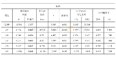 《表4 y11的多元线性回归分析参数估计与假设检验结果》