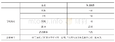 《表2 校企教师互聘中心人员职称互通标准》