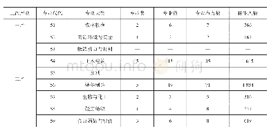 《表2 2017年苏州高职专业设置统计》