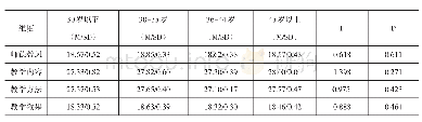 《表3 不同年龄的思政课教师对教学效果评价的差异分析》