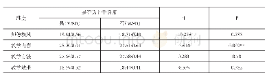 《表7 是否为骨干的思政课教师对教学效果评价的差异分析》