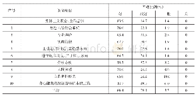 表3 用人单位对毕业生表现调研结果统计