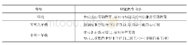 《表2 苏联普通学校中的职业教育》