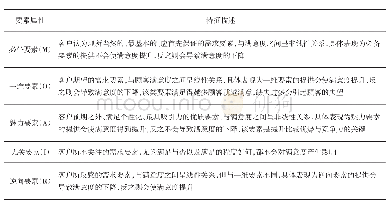 表1 各类要素属性描述：中职优秀班主任特质学生需求的调查研究:基于Kano分析模型——以上海市为例