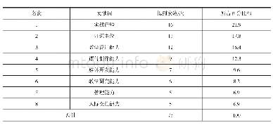 表2 社会对教育技术学专业人才的能力、素质要求