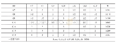 表5 B3的二级指标权重系数与一致性检验