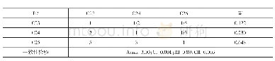 表9 B7的二级指标权重系数与一致性检验