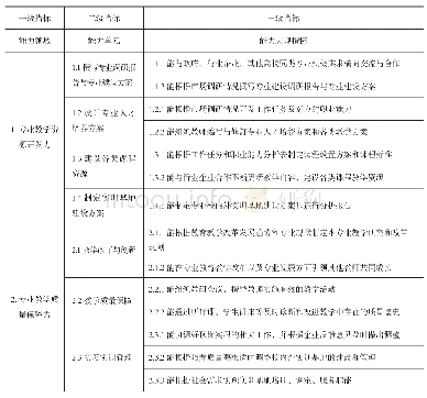 表3 高职院校专业负责人专业建设能力表现指标