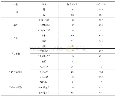 表2 调查对象基本情况分布表（N=357)