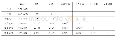 表1 各变量的平均数、标准差和相关系数