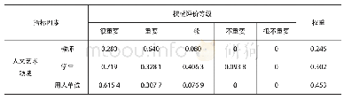 《表1 人文艺术领域在通识课程中的重要性模糊评价等级》