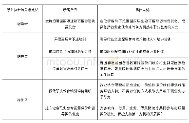 表1“职教二十条”中有关行业的表述