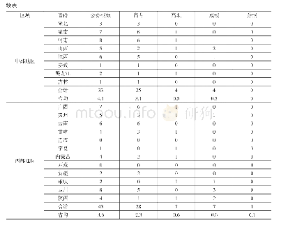 表3 2008—2017年各区域省市公办专科院校升本校数的分类统计