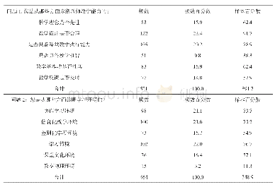 表2 教师活动频数分析：活力课堂视域下中职课堂教学诊断与改进现状的调查分析