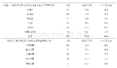 《表6 课堂教学诊断与改进策略频数分析》