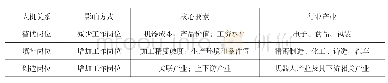 《表1 工业机器人对就业的影响》