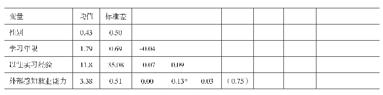表1 变量的均值、标准差和相关性