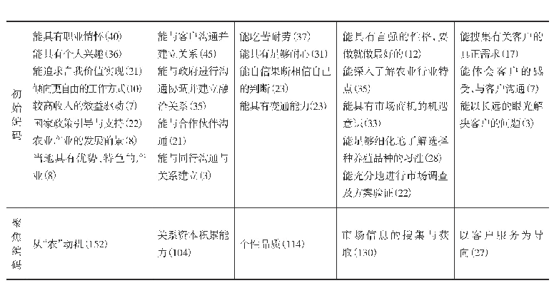 表1 访谈资料聚焦编码获得的概念、来源及频次（部分）