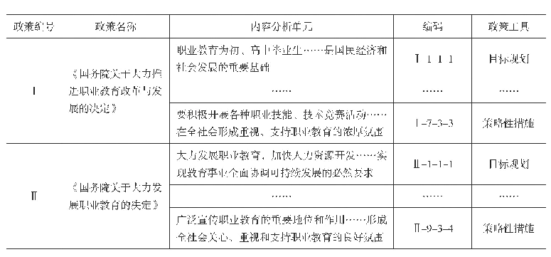 表2 职业教育政策文本内容分析单元编码