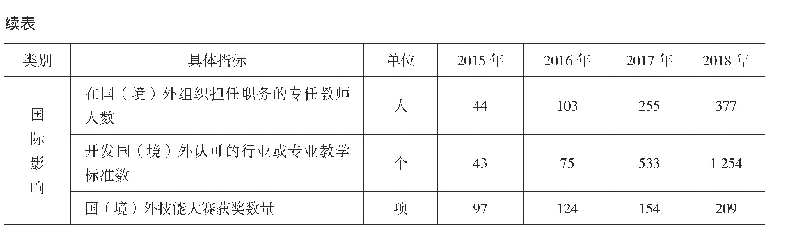 表1 2015—2018年江苏高等职业教育高质量发展指标数据