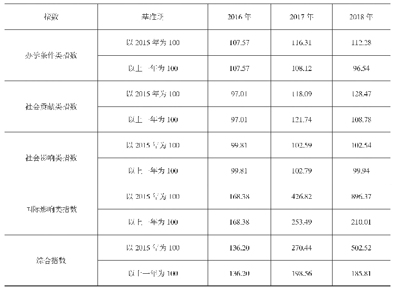 表3 2016—2018年江苏省高等职业教育高质量发展类指数和综合指数
