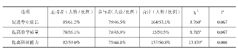 表3 促进教师从事教科研的因素统计