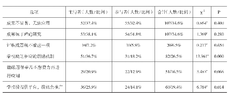 表7 影响科研成果转化因素情况统计