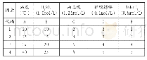 《表3 5因素4水平表5：指纹图谱技术检测NO_3~-含量的研究》