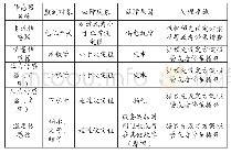 表1 传感器布置及作用