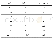 《表1 静电纺纤维直径及对应纺丝液粘度》