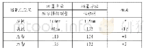 《表1 测量结果对比：数字摄影测量技术在煤矿巷道围岩变量观测中的应用分析》