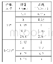 《表2 G31M井模拟计算排量与流速对应表》