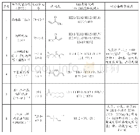 《表2 常见耐温抗盐丙烯酰胺系聚合物驱油剂对应的GHS危险代码信息及部分毒理学数据》