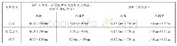 《表1 锚杆、锚索支护参数金属网全断面挂网，网间搭接100mm，用12#铁丝联网，间距为每隔一孔联一扣》